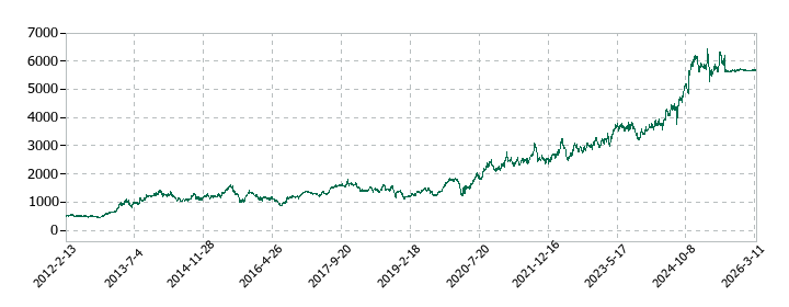 フジテックの株価推移