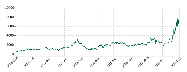 CKDの株価推移