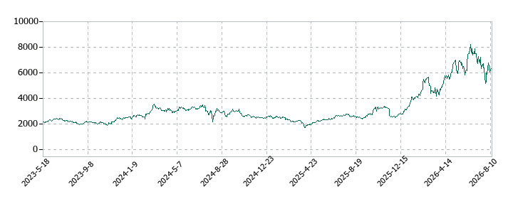 CKDの株価推移