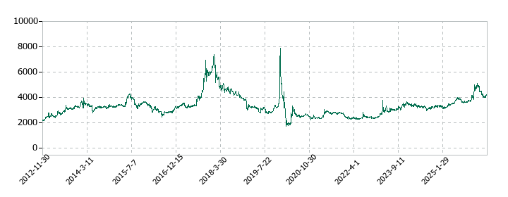 小倉クラッチの株価推移