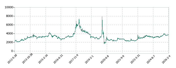 小倉クラッチの株価推移