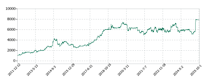 中野冷機の株価推移