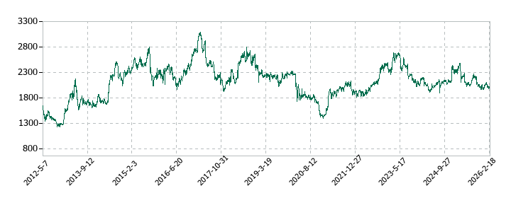 平和の株価推移