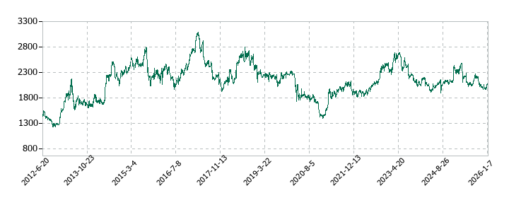 平和の株価推移
