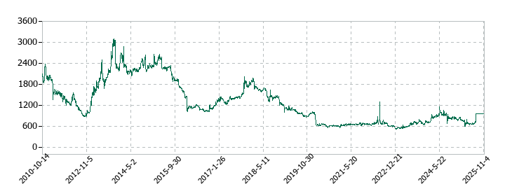 桂川電機の株価推移
