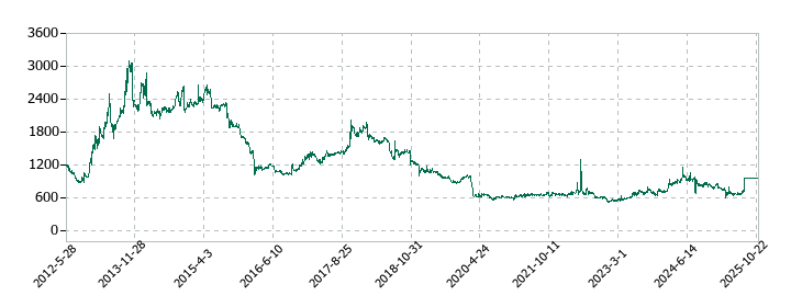 桂川電機の株価推移