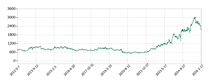 SANKYOの株価推移
