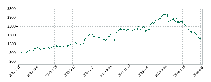 SANKYOの株価推移