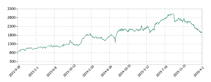 SANKYOの株価推移