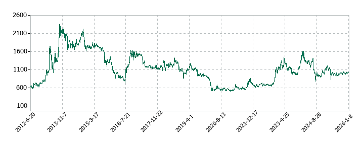 日本金銭機械の株価推移