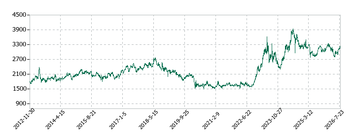 マースグループホールディングスの株価推移