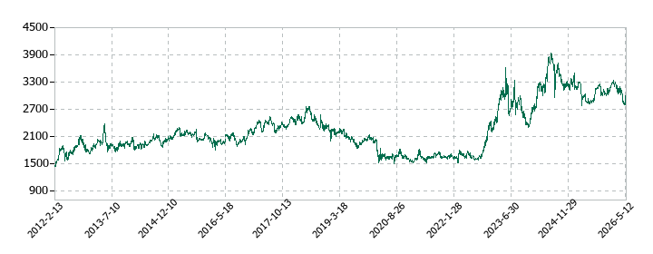 マースグループホールディングスの株価推移