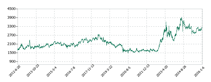 マースグループホールディングスの株価推移