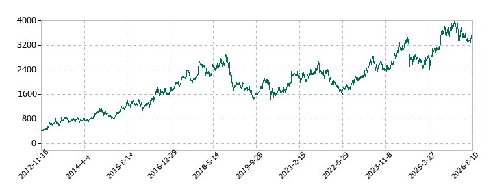 ガリレイホールディングスの株価推移