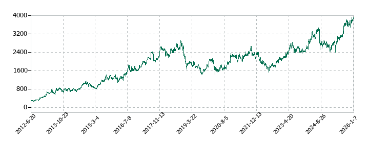 ガリレイの株価推移