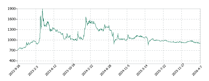 高見沢サイバネティックスの株価推移
