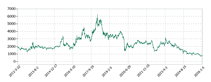 ユニバーサルエンターテインメントの株価推移