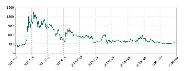 オーイズミの株価推移