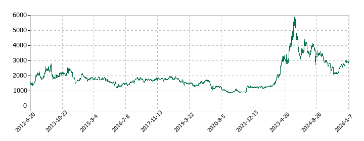 ダイコク電機の株価推移