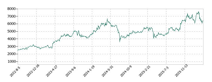 竹内製作所の株価推移