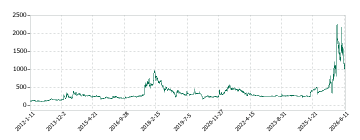 ヒーハイストの株価推移