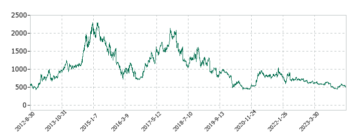 JUKIの株価推移