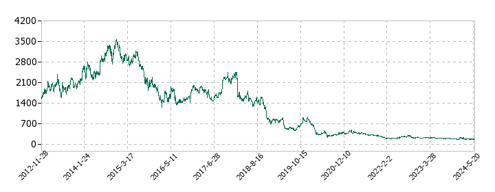 サンデンの株価推移