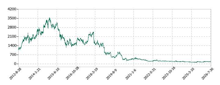 サンデンの株価推移