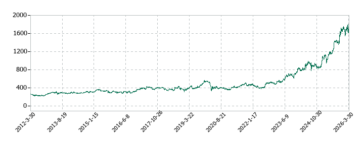 マックスの株価推移