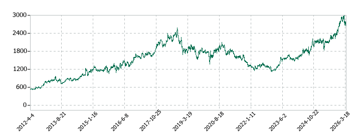 モリタホールディングスの株価推移