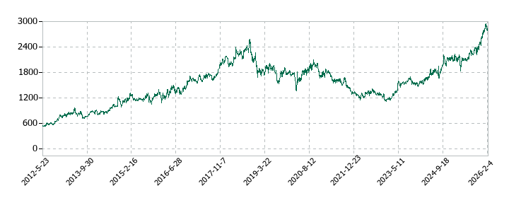 モリタホールディングスの株価推移