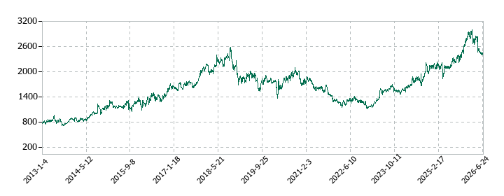 モリタホールディングスの株価推移