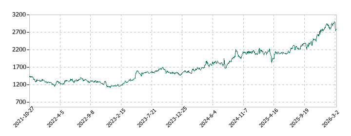 モリタホールディングスの株価推移