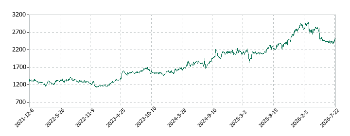 モリタホールディングスの株価推移