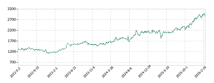 モリタホールディングスの株価推移