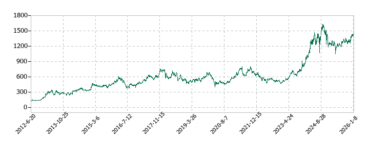 新晃工業の株価推移