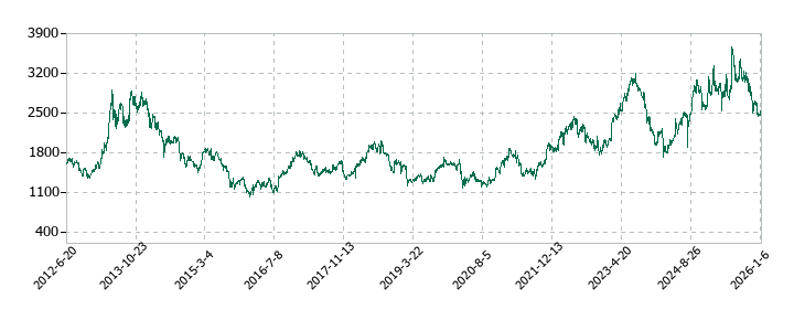 セガサミーホールディングスの株価推移