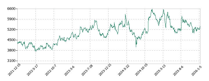 ホシザキの株価推移