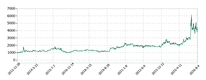 TVEの株価推移