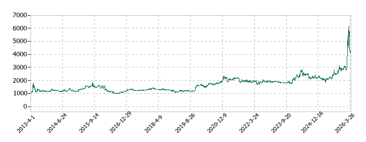 ＴＶＥの株価推移