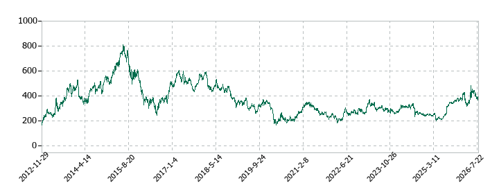 NTNの株価推移