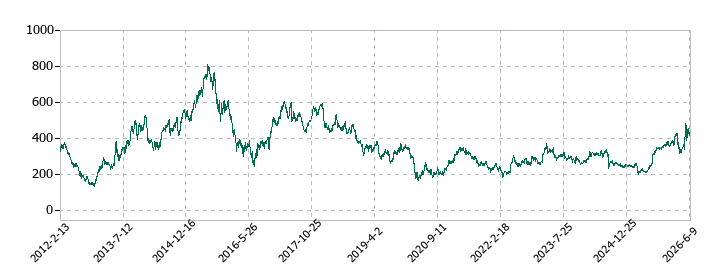 NTNの株価推移