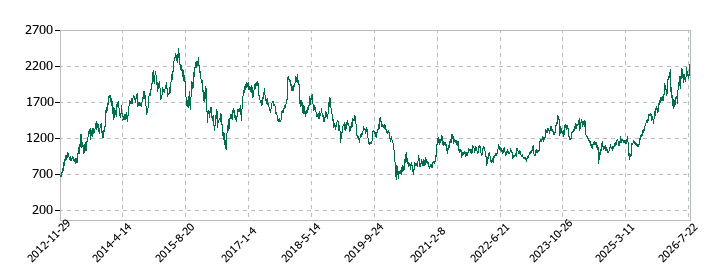ジェイテクトの株価推移