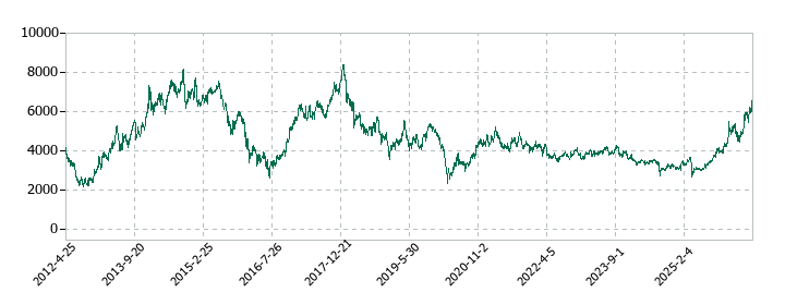 不二越の株価推移
