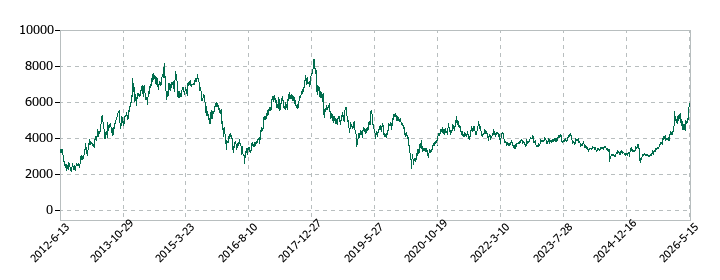 不二越の株価推移
