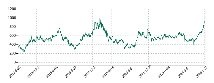 日本トムソンの株価推移