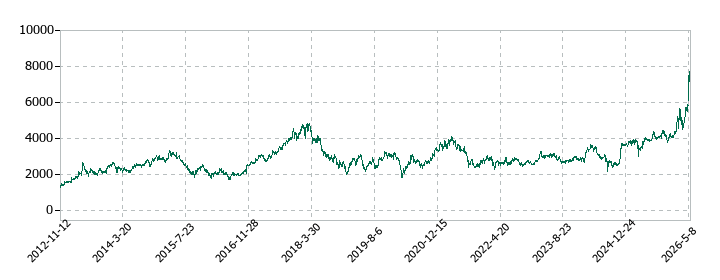 THKの株価推移