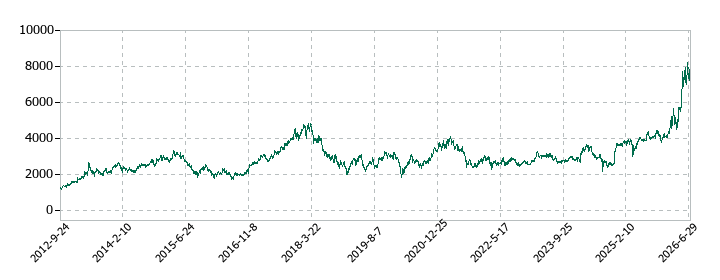 THKの株価推移