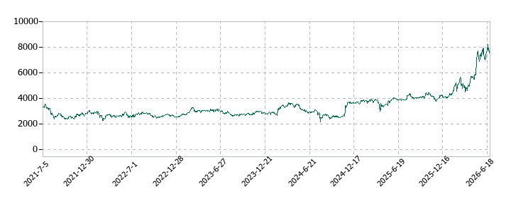 THKの株価推移