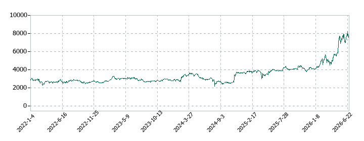 THKの株価推移